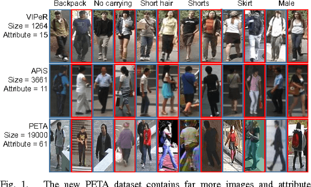 Figure 1 for Learning to Recognize Pedestrian Attribute