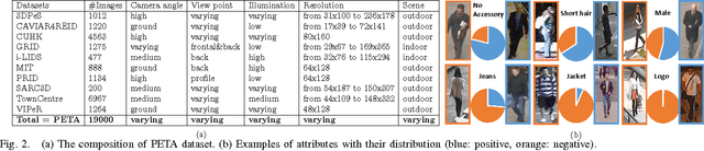 Figure 2 for Learning to Recognize Pedestrian Attribute