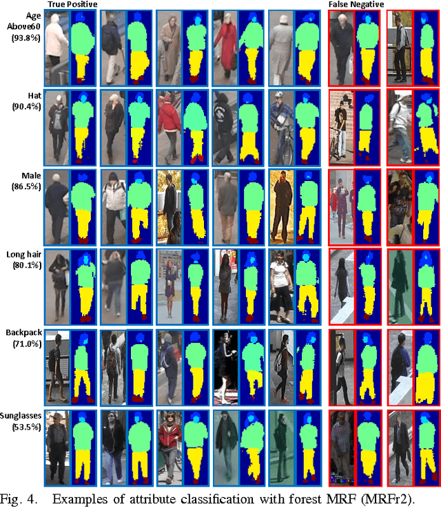 Figure 4 for Learning to Recognize Pedestrian Attribute