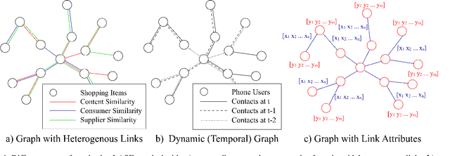 Figure 1 for GCN-LASE: Towards Adequately Incorporating Link Attributes in Graph Convolutional Networks