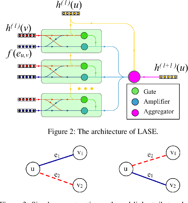 Figure 3 for GCN-LASE: Towards Adequately Incorporating Link Attributes in Graph Convolutional Networks