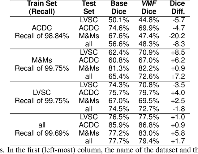 Figure 3 for Convolutional module for heart localization and segmentation in MRI