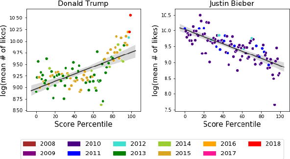 Figure 1 for The Trumpiest Trump? Identifying a Subject's Most Characteristic Tweets