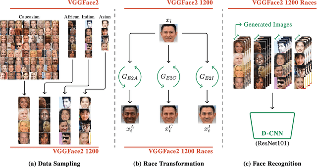 Figure 3 for Exploring Racial Bias within Face Recognition via per-subject Adversarially-Enabled Data Augmentation