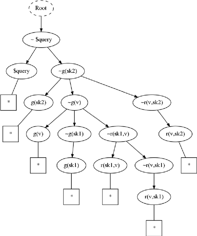 Figure 2 for Applying Second-Order Quantifier Elimination in Inspecting Gödel's Ontological Proof
