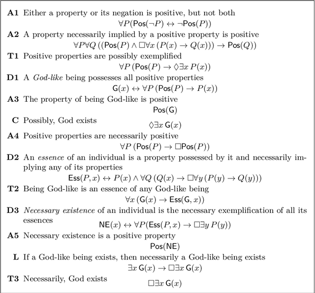 Figure 1 for Applying Second-Order Quantifier Elimination in Inspecting Gödel's Ontological Proof