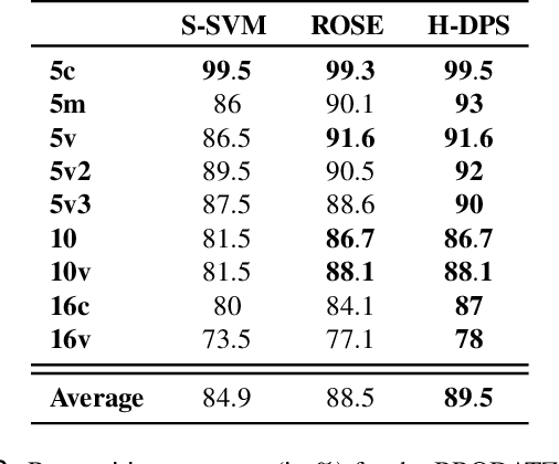 Figure 4 for Optimized Kernel-based Projection Space of Riemannian Manifolds