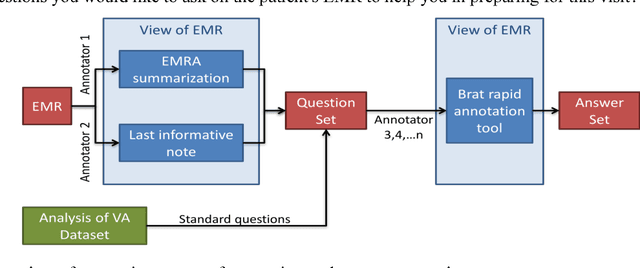 Figure 3 for Annotating Electronic Medical Records for Question Answering