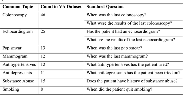Figure 2 for Annotating Electronic Medical Records for Question Answering
