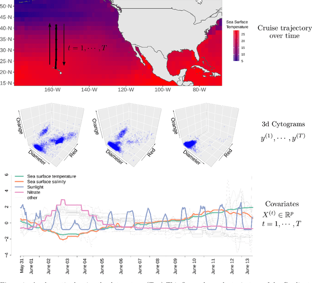 Figure 1 for Modeling Cell Populations Measured By Flow Cytometry With Covariates Using Sparse Mixture of Regressions