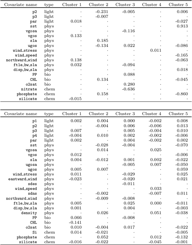 Figure 4 for Modeling Cell Populations Measured By Flow Cytometry With Covariates Using Sparse Mixture of Regressions