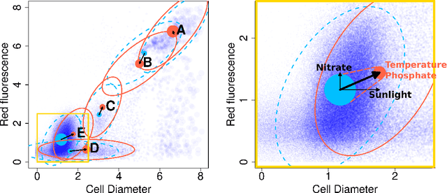 Figure 3 for Modeling Cell Populations Measured By Flow Cytometry With Covariates Using Sparse Mixture of Regressions