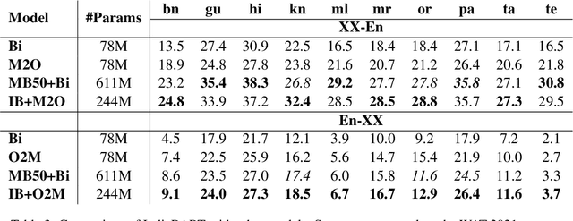 Figure 3 for IndicBART: A Pre-trained Model for Natural Language Generation of Indic Languages