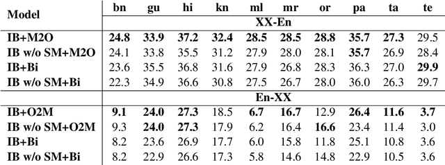 Figure 4 for IndicBART: A Pre-trained Model for Natural Language Generation of Indic Languages