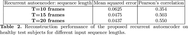 Figure 3 for Detecting abnormalities in resting-state dynamics: An unsupervised learning approach