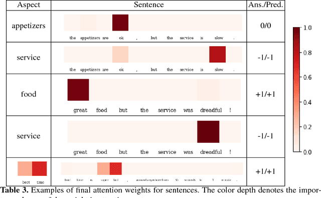 Figure 3 for Aspect Level Sentiment Classification with Attention-over-Attention Neural Networks