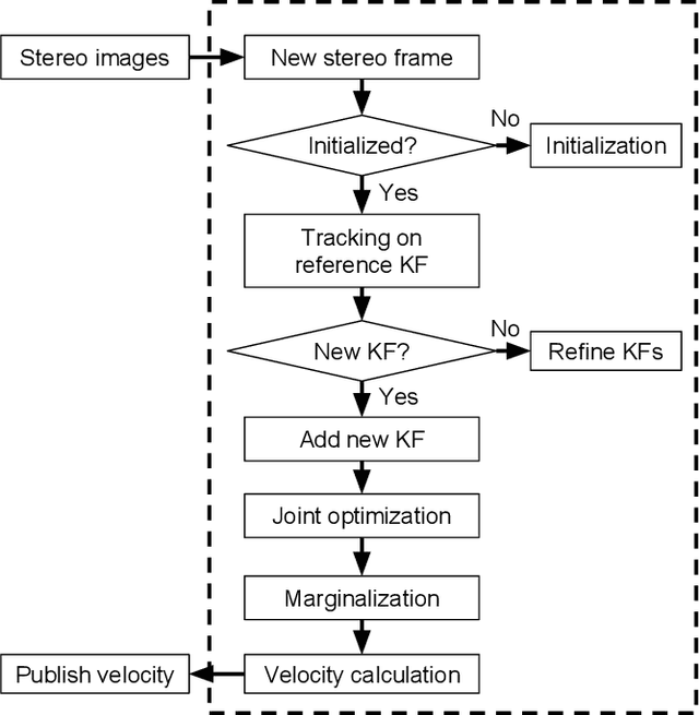 Figure 2 for StereoNeuroBayesSLAM: A Neurobiologically Inspired Stereo Visual SLAM System Based on Direct Sparse Method