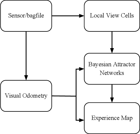 Figure 3 for StereoNeuroBayesSLAM: A Neurobiologically Inspired Stereo Visual SLAM System Based on Direct Sparse Method