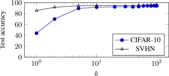 Figure 3 for Introducing Graph Smoothness Loss for Training Deep Learning Architectures