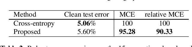 Figure 4 for Introducing Graph Smoothness Loss for Training Deep Learning Architectures