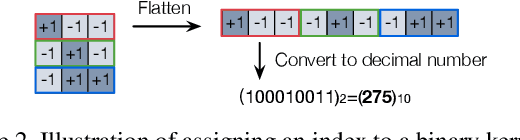 Figure 3 for Sub-bit Neural Networks: Learning to Compress and Accelerate Binary Neural Networks