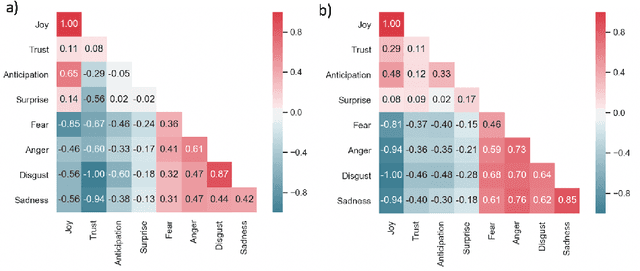 Figure 4 for Disentangling Latent Emotions of Word Embeddings on Complex Emotional Narratives
