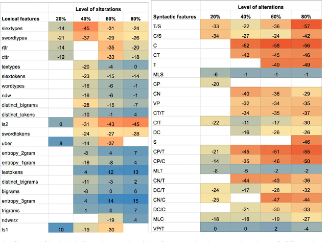 Figure 4 for Lexical Features Are More Vulnerable, Syntactic Features Have More Predictive Power