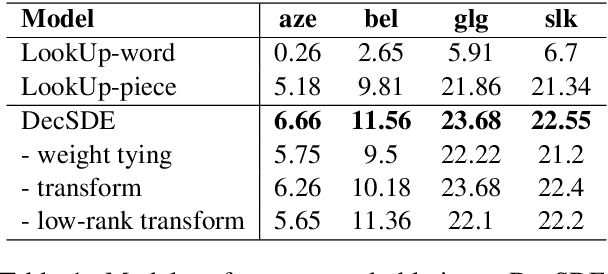 Figure 1 for Improving Target-side Lexical Transfer in Multilingual Neural Machine Translation