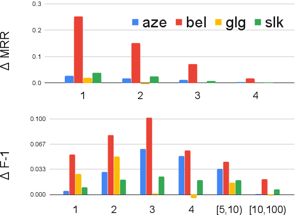 Figure 2 for Improving Target-side Lexical Transfer in Multilingual Neural Machine Translation
