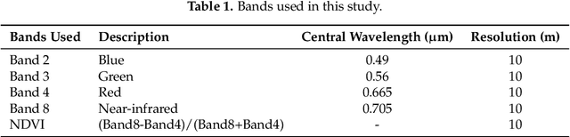 Figure 2 for Improvement in Land Cover and Crop Classification based on Temporal Features Learning from Sentinel-2 Data Using Recurrent-Convolutional Neural Network (R-CNN)
