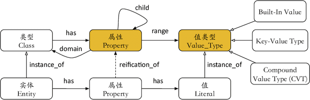 Figure 1 for AliMe KBQA: Question Answering over Structured Knowledge for E-commerce Customer Service