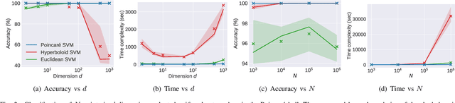 Figure 2 for Provably Accurate and Scalable Linear Classifiers in Hyperbolic Spaces