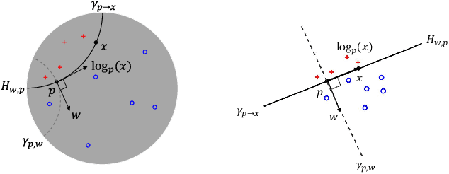 Figure 3 for Provably Accurate and Scalable Linear Classifiers in Hyperbolic Spaces