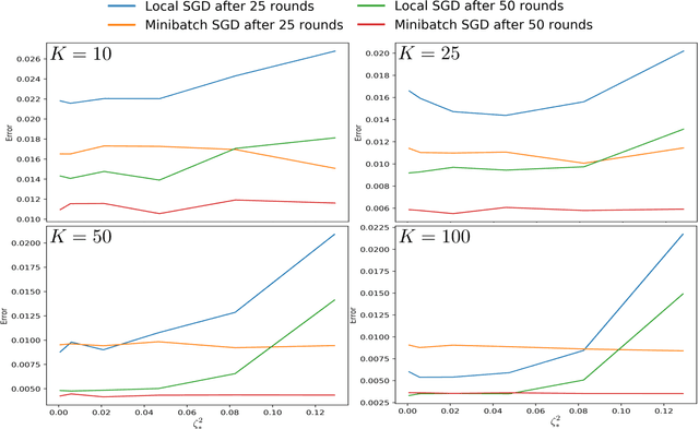 Figure 2 for Minibatch vs Local SGD for Heterogeneous Distributed Learning
