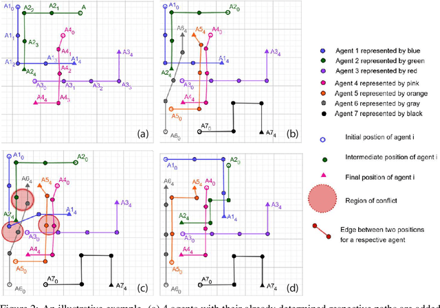 Figure 3 for Dynamic Multi-Agent Path Finding based on Conflict Resolution using Answer Set Programming