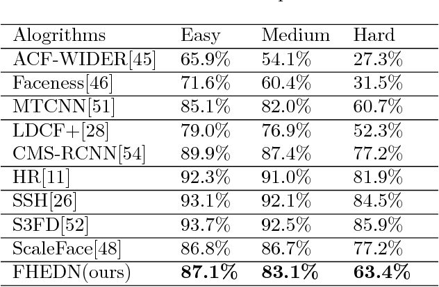 Figure 4 for FHEDN: A based on context modeling Feature Hierarchy Encoder-Decoder Network for face detection