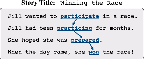 Figure 1 for Narrative Text Generation with a Latent Discrete Plan
