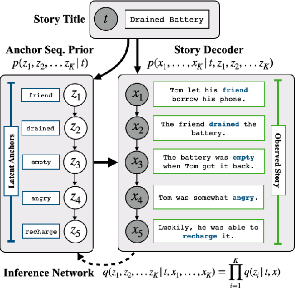 Figure 3 for Narrative Text Generation with a Latent Discrete Plan