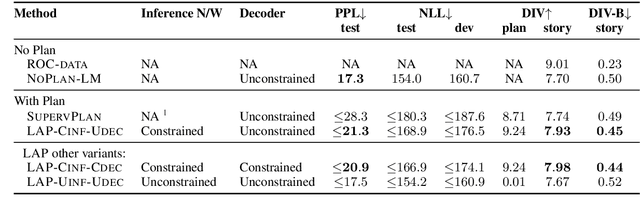 Figure 2 for Narrative Text Generation with a Latent Discrete Plan