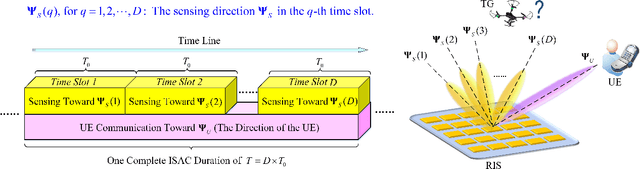 Figure 2 for Passive Beamforming Design for Reconfigurable Intelligent Surface Enabled Integrated Sensing and Communication