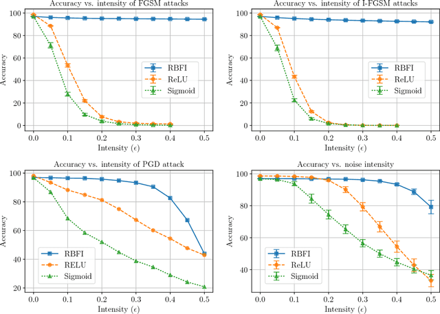 Figure 2 for Neural Networks with Structural Resistance to Adversarial Attacks