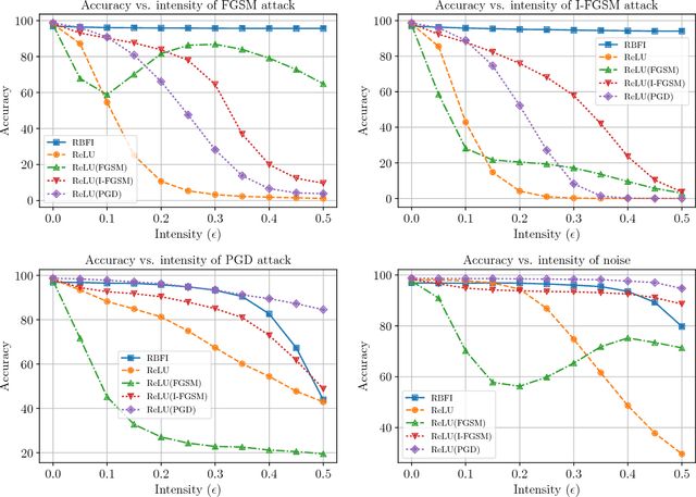 Figure 4 for Neural Networks with Structural Resistance to Adversarial Attacks