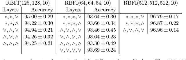 Figure 3 for Neural Networks with Structural Resistance to Adversarial Attacks
