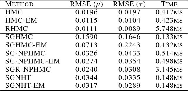 Figure 1 for Adaptive Bayesian Sampling with Monte Carlo EM
