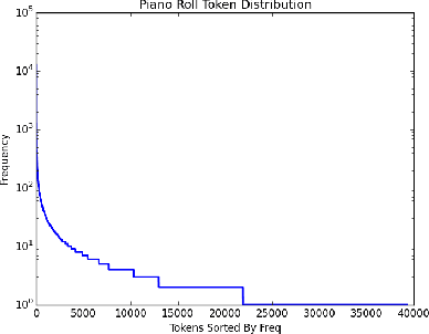 Figure 2 for Deep Learning for Music