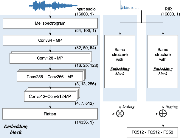 Figure 2 for Room adaptive conditioning method for sound event classification in reverberant environments