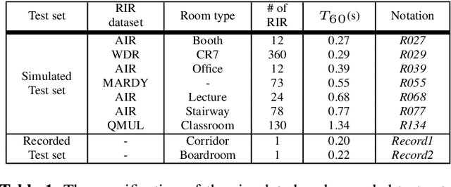 Figure 1 for Room adaptive conditioning method for sound event classification in reverberant environments