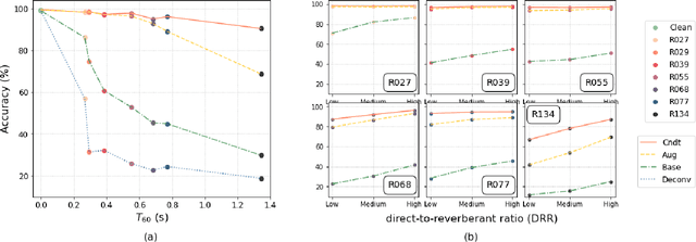 Figure 3 for Room adaptive conditioning method for sound event classification in reverberant environments