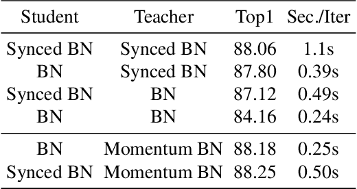 Figure 2 for Momentum^2 Teacher: Momentum Teacher with Momentum Statistics for Self-Supervised Learning