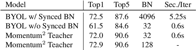 Figure 4 for Momentum^2 Teacher: Momentum Teacher with Momentum Statistics for Self-Supervised Learning